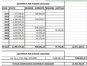 CONTRIBUTI PER FUSIONE